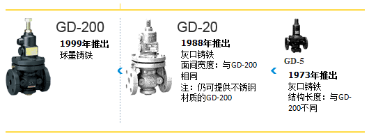 减压阀（适用于水、油和空气）