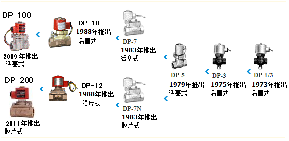 电磁阀