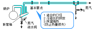 蒸気輸送