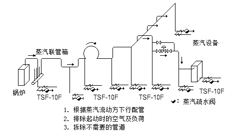 在蒸汽输送管道上安装疏水阀