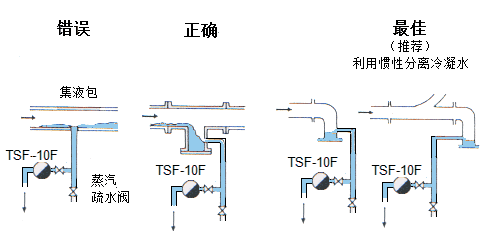 排除输送管道中的冷凝水